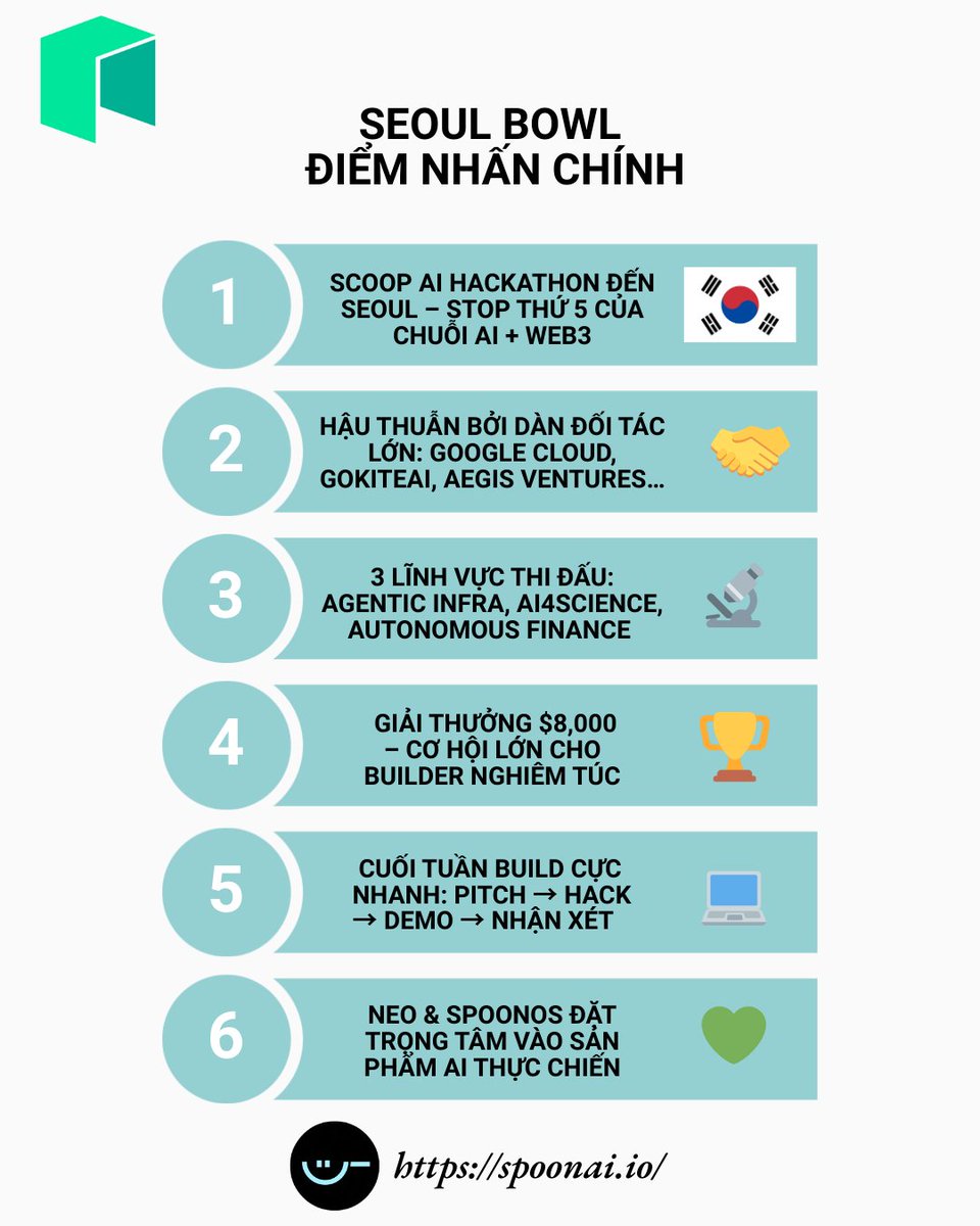 AnhDuong1102k1's tweet photo. 👉🧵 Scoop AI Hackathon đổ bộ Seoul! 🇰🇷🔥
Stop thứ 5 của chuỗi Scoop đang đến Hàn Quốc — nơi AI & Web3 giao nhau cực mạnh.
@Neo_Blockchain cùng @SpoonOS_ai tiếp tục đồng tổ chức, hứa hẹn một cuối tuần hack đầy năng lượng.
#mydailywithNeo #Neo #Web3 #Crypto https://t.co/fvh9Mf0LG3