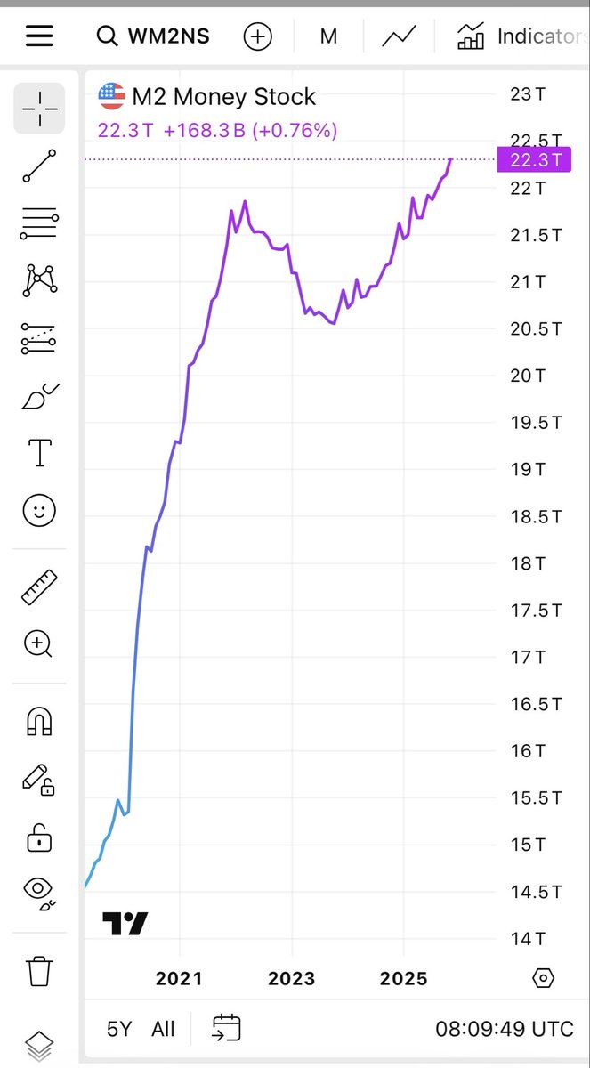 kovarmichy's tweet photo. @hodler_investor Sice QE zatím nejede, ale penízky se zase tisknou — ne skrz QE, ale skrze úvěry a gigantické deficity. QT vypnuli teď v prosinci ’25, Fed už bilanci dál neřeže, takže likviditě nic nestojí v cestě. M2 mezitím na ATH. Reflace jede, ať se tomu říká jakkoliv. https://t.co/OS8xPHCjQW