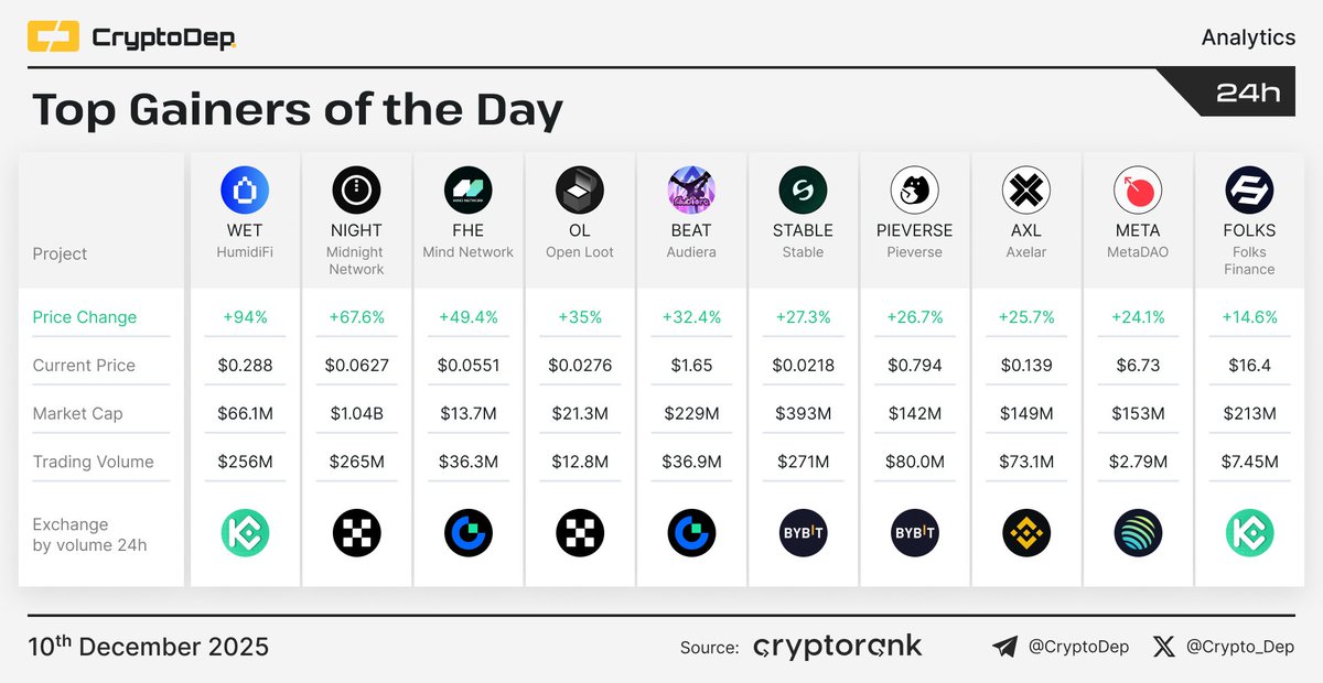 🚀 Top Gainers Crypto - 10 Déc 2025 (24h)

1️⃣ $WET +94% 
2️⃣ $NIGHT +67.6% 
3️⃣ $FHE +49.4%
4️⃣ $OL +35% 
5️⃣ $BEAT +32.4% 
6️⃣ $STABLE +27.3%
7️⃣ $PIEVERSE +26.7%
8️⃣ $AXL +25.7% 
9️⃣ $META +24.1% 
🔟 $FOLKS +14.6%

WET en feu! 🔥
#Crypto #Gainers