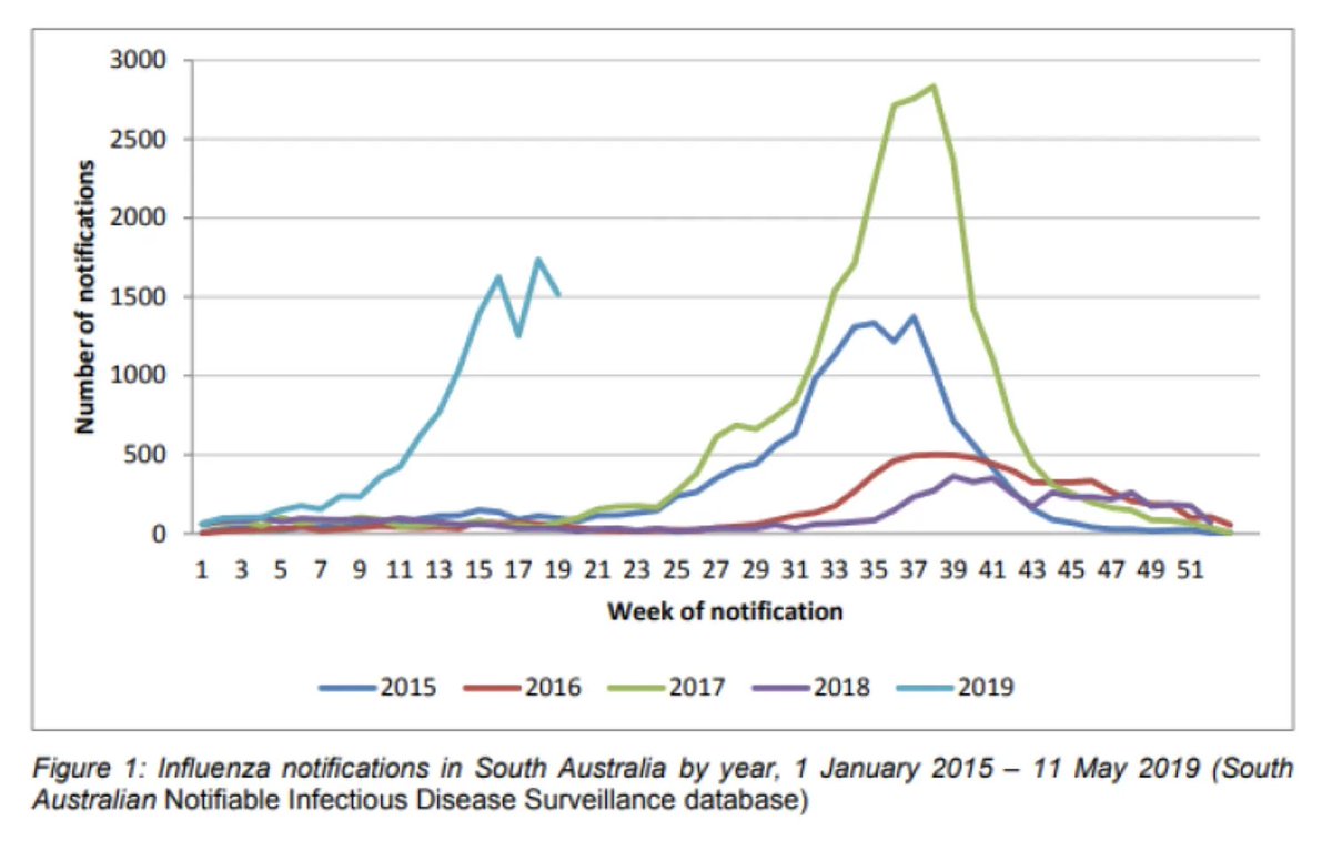 adamjkucharski's tweet image. Lots of flu about, but what makes a ‘winter virus’ a winter virus? My piece on seasonality, evolution and behaviour: kucharski.substack.com/p/is-covid-now…