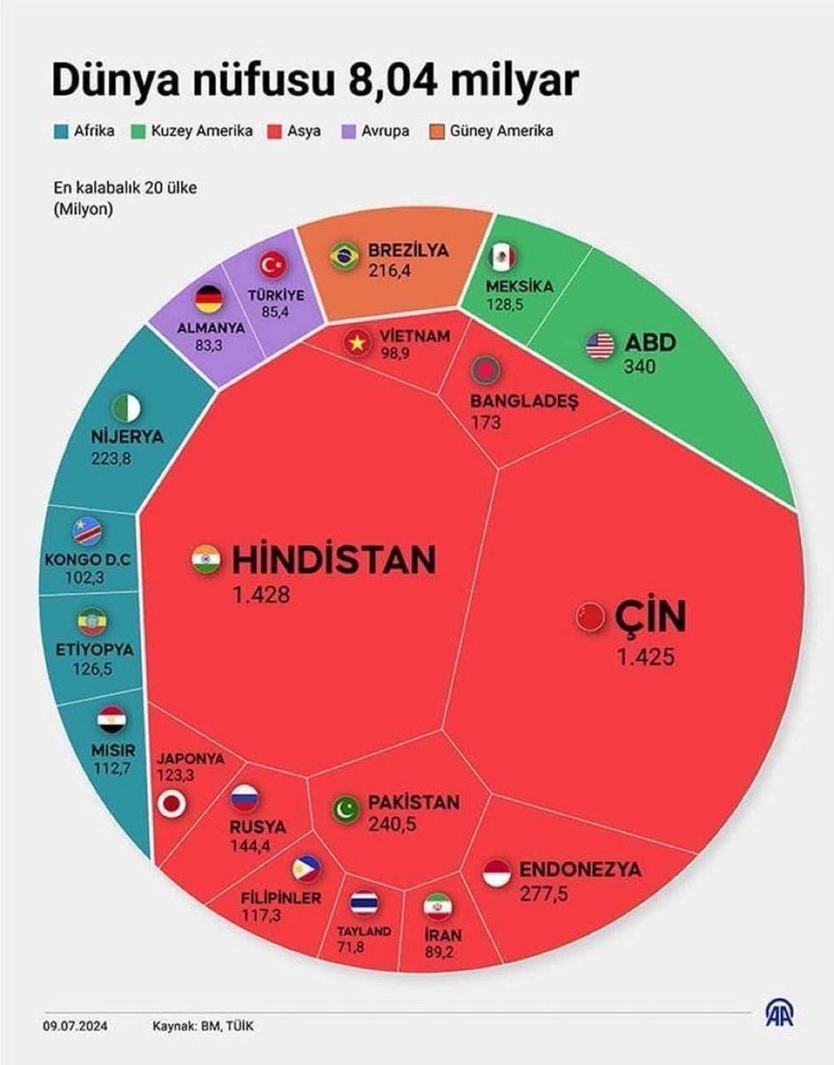 Dünya nüfusu 8 milyarı geçti ama hikâye rakamlardan ibaret değil.

Bu fotoğraf bize Avrupa’nın hızla yaşlandığını, Asya ve Afrika’nın ise genç nüfusu ile büyük bir fırsat penceresine sahip olduğu gerçeğini gösteriyor.

Bu dengesizlik;
İşgücü açığı yaşayan Avrupa,
Genç nüfusu