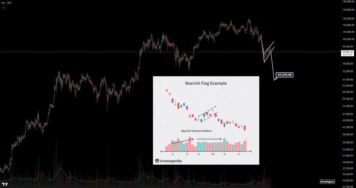 #bitcoin loves putting in these bear flags on the way down... and it's going down, way lower. 

$60k zone is destiny. That's a -50% haircut from ATHs... you remember... the same ATHs you bought with so much excitement and fervor.

NGMI👏🥳🎅

enjoy