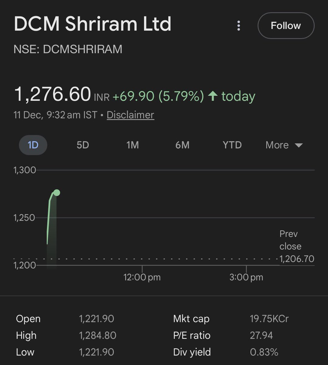 DFinMirror's tweet image. #DCMShriram - DCM Shriram Ltd up by 6% today 

Reason : Company signed a memorandum of understanding (MoU) with agrochemicals major Bayer CropScience Ltd to jointly explore opportunities aimed at strengthening India’s agriculture ecosystem