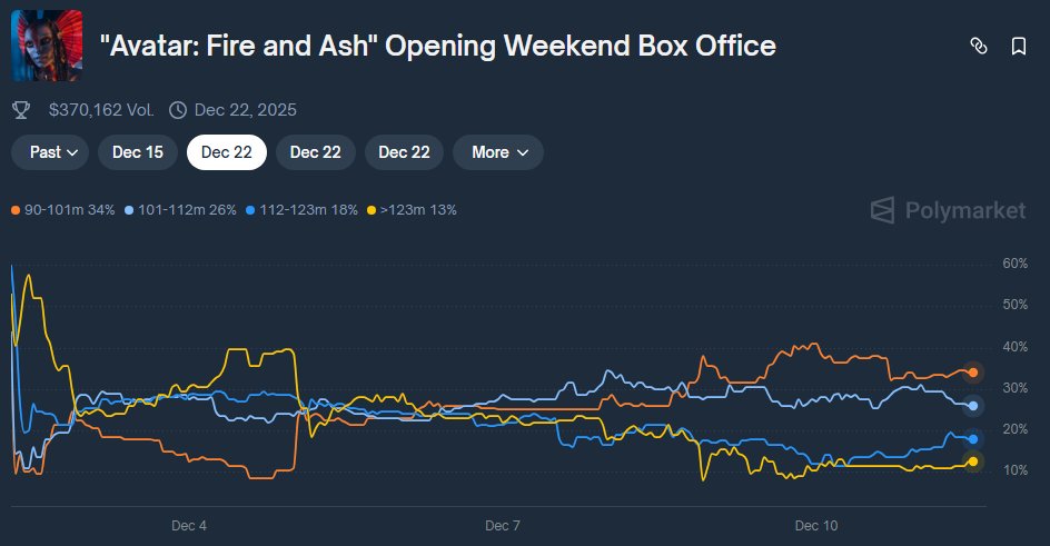 <Can Avatar: Fire and Ash replicate the box office miracle of its predecessor? 🤔 >

"Avatar: Fire and Ash" Opening Weekend Box Office <a href="/Polymarket/">Polymarket</a> 

I ran the numbers: Even if attendance drops by 20%, the opening weekend could still hit $120M. How does revenue stay this high with