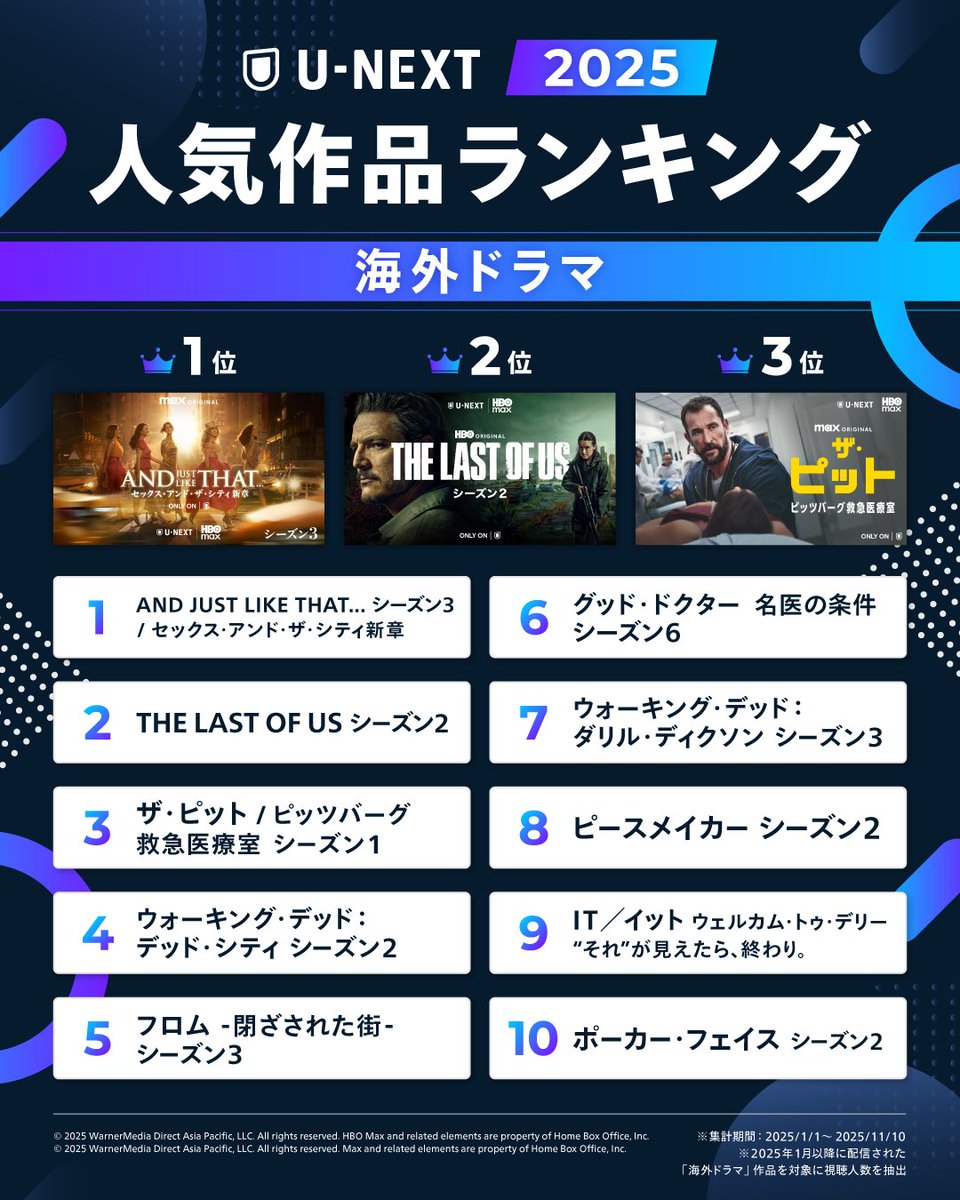 ／
2025年U-NEXTランキング
【海外ドラマ部門】
＼

2025年の視聴数
TOP10の作品を発表✨

🔹AND JUST LIKE THAT... シーズン３ /
　セックス・アンド・ザ・シティ新章
🔹THE LAST OF US シーズン２
🔹ザ・ピット / ピッツバーグ救急医療室 シーズン１

video.unext.jp/browse/feature…