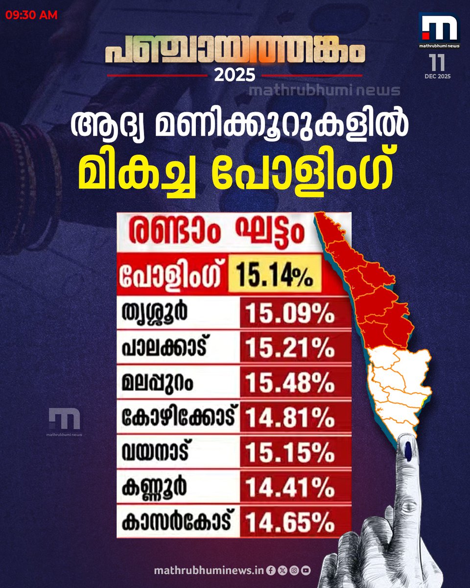 mathrubhuminews's tweet photo. തദ്ദേശ തിരഞ്ഞെടുപ്പ് രണ്ടാം ഘട്ടം; ആദ്യ മണിക്കൂറുകളിൽ മികച്ച പോളിംഗ്
#LocalBodyElections #pollingupdates #keralaPolitics #lsgdelections2025 https://t.co/QaOcNSxurA