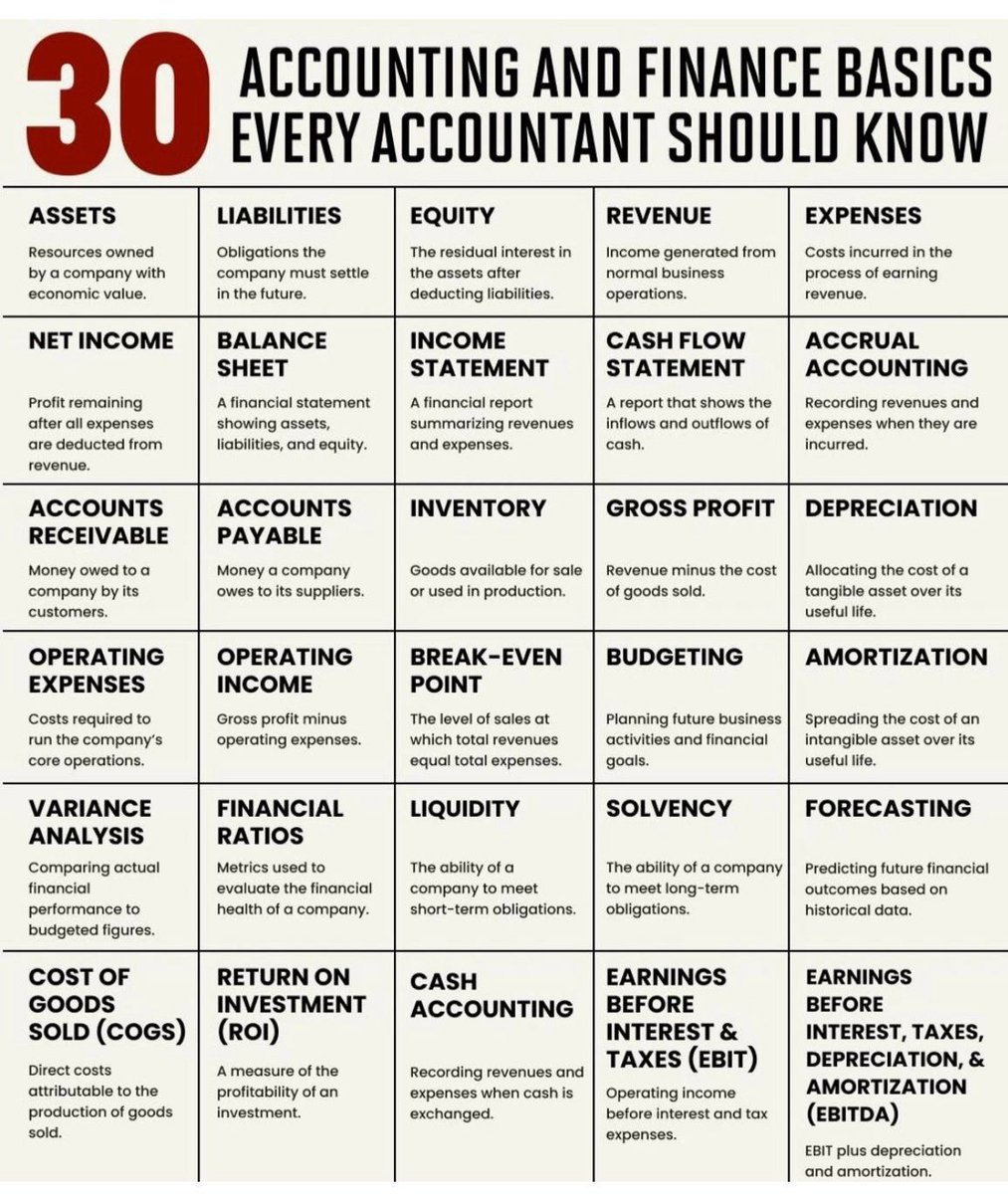 CompoundingW's tweet photo. 30 Accounting and Finance basics every accountant should know https://t.co/79zuyNYol6