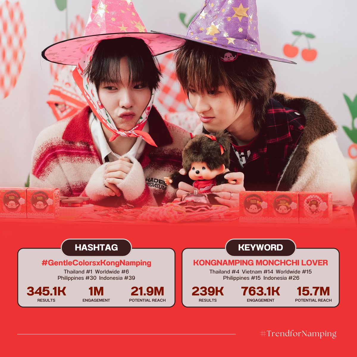 — #TrendforNamping
📆 6-7 Dec 2025 (24 hrs.)

#️⃣ #GentleColorsxKongNamping
— 🇹🇭 #1
— 🌎 #6

💌 Results 345.1K
🔎 Engagement 1M
📊 Potential Reach 21.9M

🔑KONGNAMPING MONCHCHI LOVER
— 🇹🇭 #4

💌 Results 239K
🔎 Engagement 763.1K
📊 Potential Reach 15.7M

<a href="/nampingnapat/">Namping</a>
#nampingster