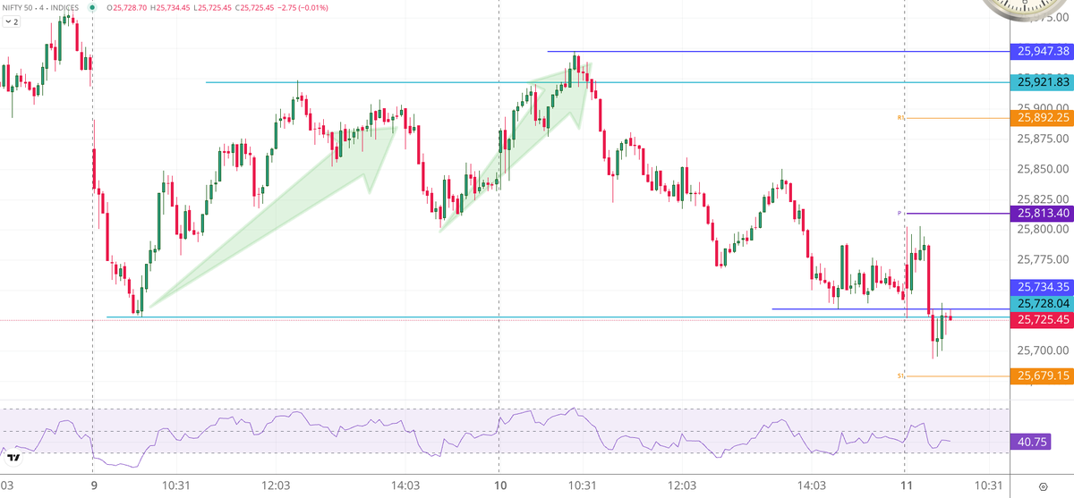 Shyam_Nair_'s tweet photo. #Nifty - If a domestic rate cut couldn’t sustain bullish momentum, how much can a Fed rate cut really do for us?
Rupee depreciation is hitting hard - the currency is back above ₹90 per $‼️
#RBI #Fed #InterestRates #INR #GlobalVsLocal #PriceAction #MacroView #StockMarketIndia https://t.co/vguQxXsTaz