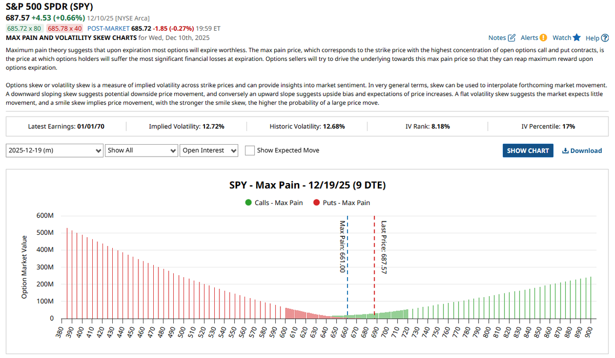 🔵BARCHART: "Previsione di calo per l'S&P 500: prezzo massimo di dolore fissato a $661"