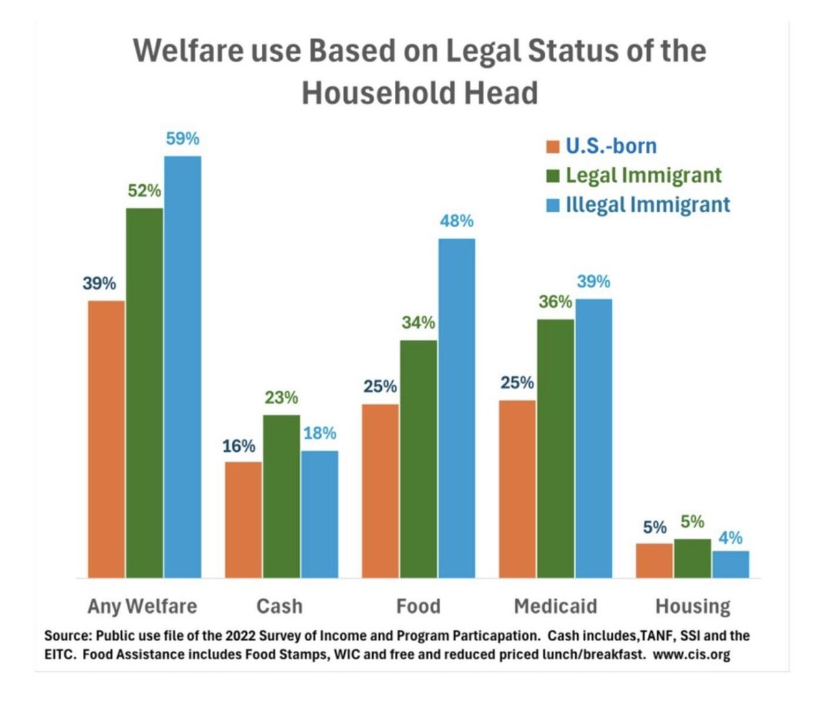russ62960450's tweet image. Here’s some truth for you: the average boomer paid in more to the Social Security system than they will get back. Be mad at Congress: if they hadn’t used the social security pot as a slush fund but instead mandated that it be invested in index funds, the money would have grown…