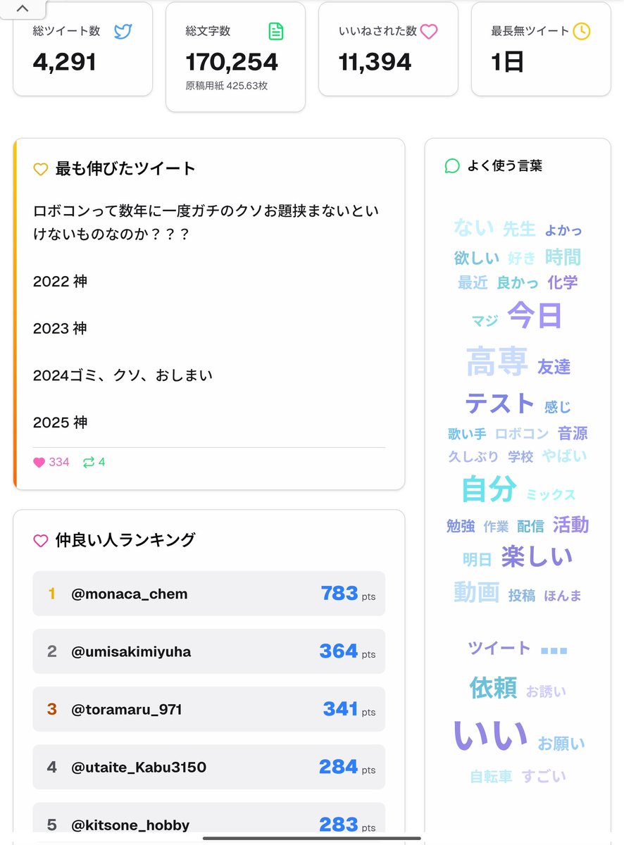 私の2025年Twitterまとめ #XCheckPoint ツイート数: 4291 合計文字数