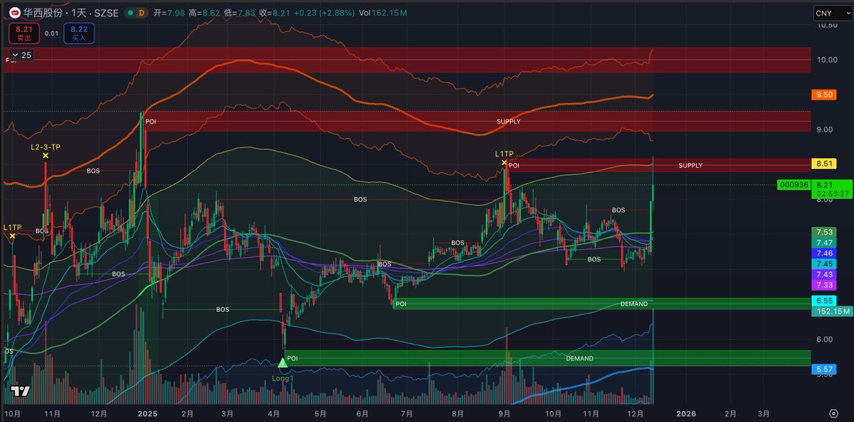 Ryan_TechGlobal's tweet image. 华西股份，刺破供应区，这种形态不知道怎么做，观察后续情况