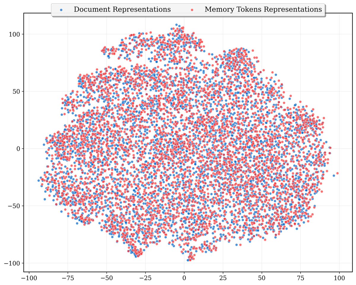 Apple just released the CLaRa dataset on Hugging Face,
providing 6M examples for efficient Retrieval-Augmented Generation.