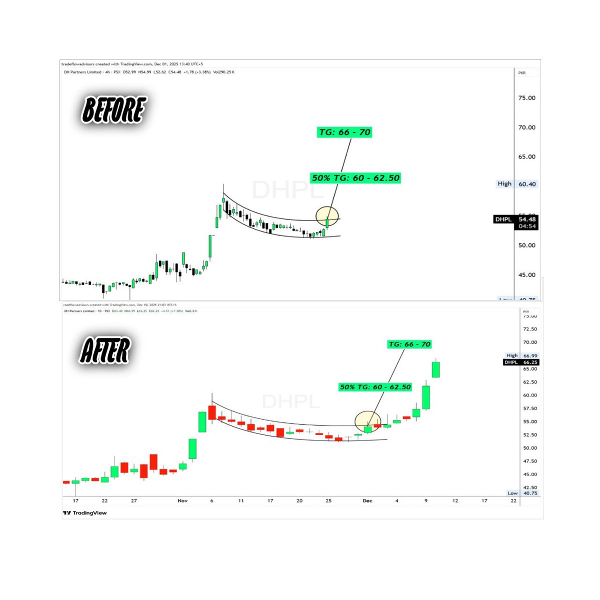 trade_flow's tweet image. 🚀#DHPL | +21.7 % Move | 08 Sessions*

DHPL delivered a solid 21.7% move in just 08-Sessions — levels played out exactly as share

🎉 New Year Offer — Available once a year

Join now and step into 2026 with better trading discipline.

 *Offer valid till 31st December 2025*