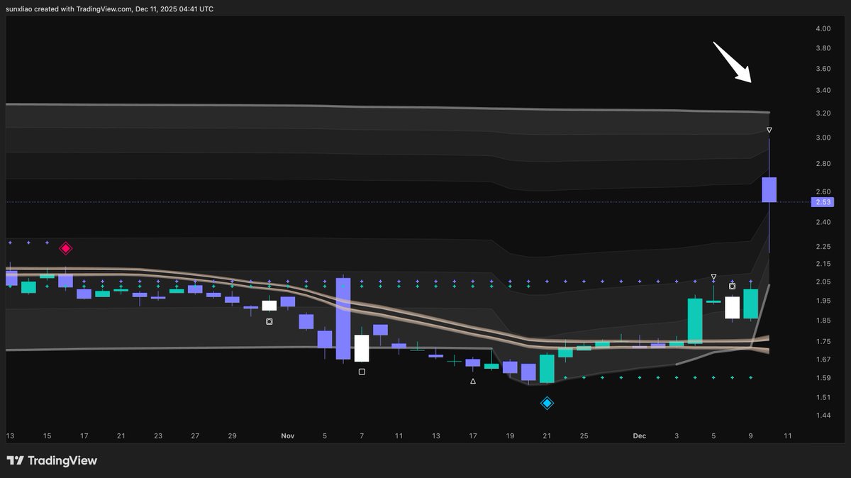 sunxliao's tweet photo. $NXDR #NXDR $3.20 is the level to break and really not that much resistance after that IMO... https://t.co/LPXGDBpgip