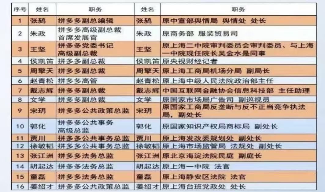 CryptoJHK's tweet image. 拼多多被假货投诉年超8万，反垄断罚单不断，它是怎么活下来的？一张高管名单告诉你答案……

16位副总裁，原职务全是中央部委、法院、检察院、市场监管局等实权岗位！从国家市场监管总局副司长，到上海法院院长、北京海淀法院民庭庭长、上海海关副处长………