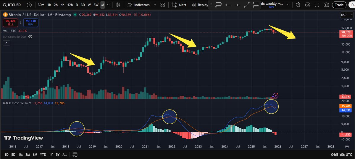 Looking back at #BTCUSD chart, one thing becomes clear — the #bullrun is over. Each time a #MACD  crossover occurred, #Bitcoin entered a bear market. What makes you think this time will be any different? <a href="/martypartymusic/">MartyParty</a> <a href="/CryptoMichNL/">Michaël van de Poppe</a> <a href="/CredibleCrypto/">CrediBULL Crypto</a> <a href="/rektcapital/">Rekt Capital</a> <a href="/CJ900X/">CJ</a>