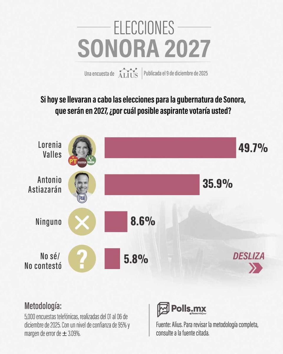 Soc_PoliticaMX's tweet photo. Circula un estudio de opinión realizado por la compañía Alius,que realizó 5 mil encuestas telefónicas en el estado, sobre preferencias electorales
Los sonorenses decidieron por el partido @morenasonoraoficial_ mantiene una robusta ventaja, con @loreniavalles_ _ o @JavierLamarque_ https://t.co/SpdmszQADV