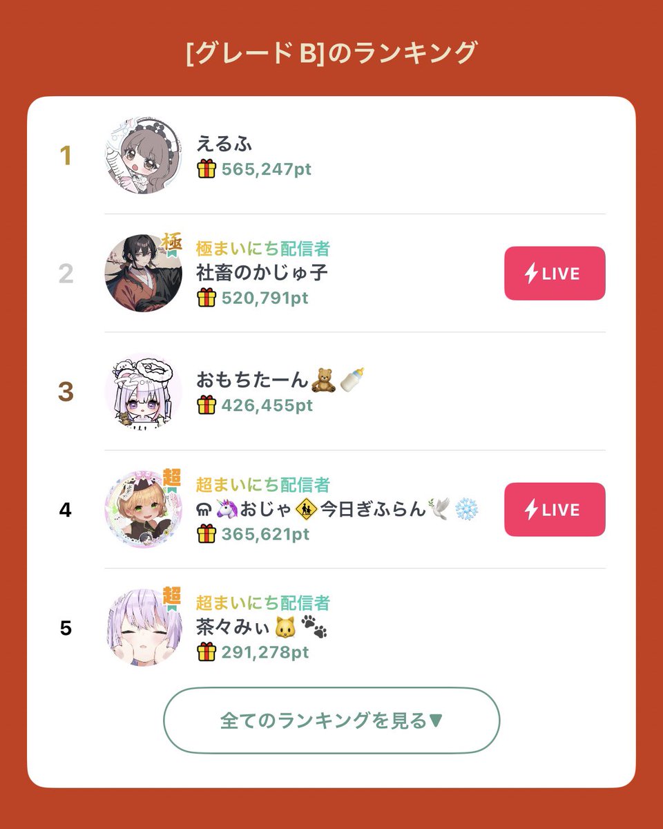 なんと連日にわたってグレードBの1位になりました☃️🤍

今回は本当にたくさんの方に応援していただいて、感謝してもしきれません😿😿

皆さま応援ありがとうございました❕