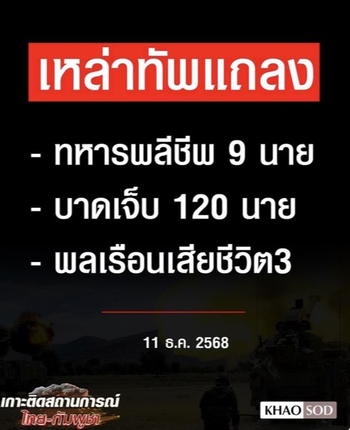 GBDJTJCGPMIj11F's tweet photo. ข่าวเงียบมากไม่แปลกที่คนในพื้นที่จะน้อยใจ
วันนี้มีทหารเสียชีวิต 9 เจ็บ 120 พลเรือน เสียชีวิต 3
#ทหารไทย #ชายแดนไทยกัมพูชา #ชายแดนไทยเขมร #กองทัพภาคที่2 #กองกําลังบูรพา
#PrayForThailand #TruthFromThailand https://t.co/O90TtSkPfG