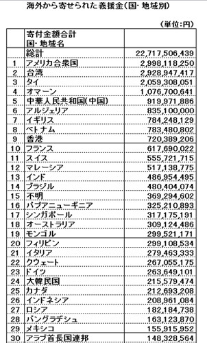 みんな知らないと思いますが、東北の地震の時に、オマーンやパプアは多額の寄付をしてくれて、韓国などより全然多いんです。