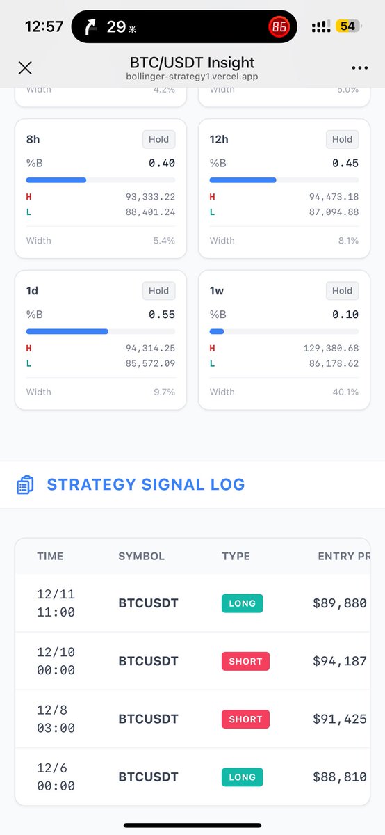 #BTC 社区新开发的新款ai也有点小给力，有图示，有策略还有回测统计，方便查看和使用，目前测试阶段免费试用，想要体验的三连后，TG（@BINCCLUB）联系我助手哈
