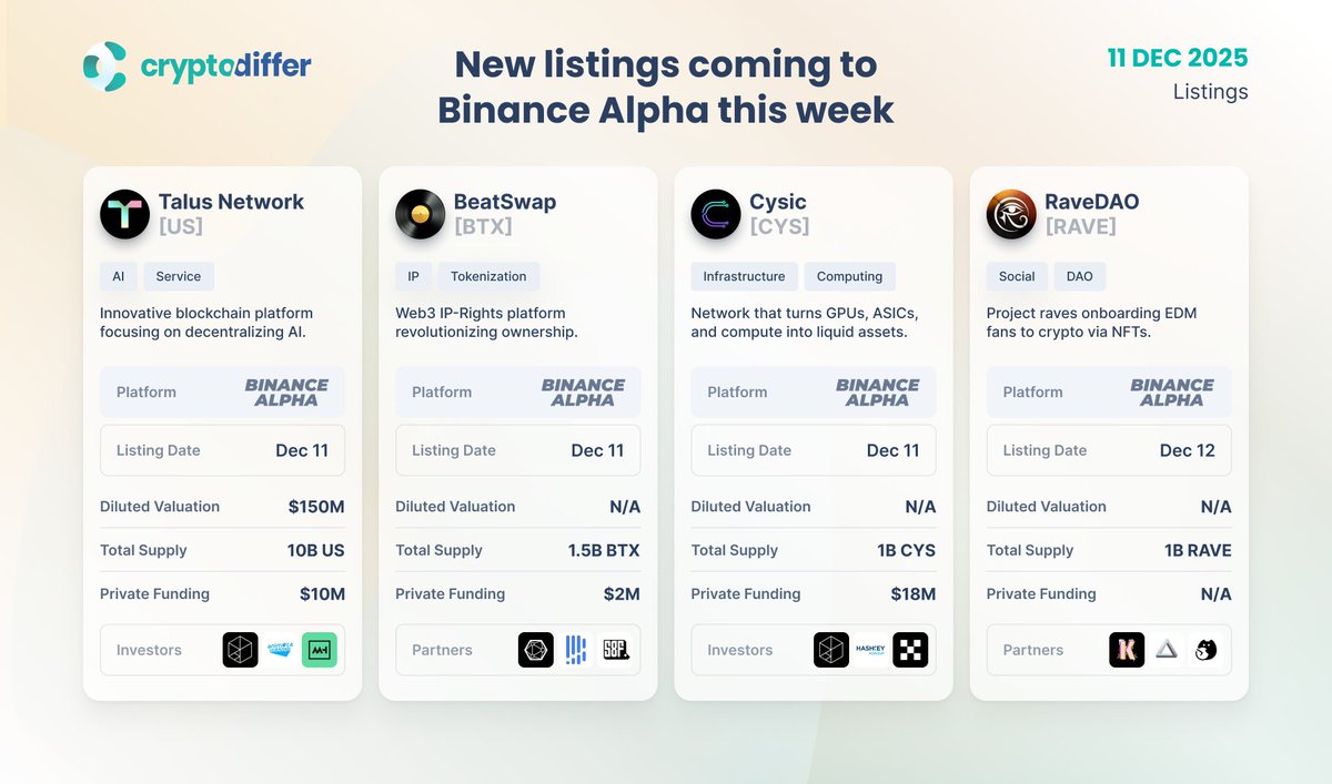 New listings coming to @Binance Alpha this week Four fresh listings are  coming to #Binance Alpha, including #Talus $US, #BeatSwap $BTX, #Cysic  $CYS, and #RaveDAO $RAVE. Each project taps into fast-growing sectors