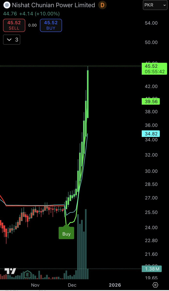 BaigShayan1234's tweet photo. Remember this tweet? let me remind you again:

“A multi bagger opportunity awaits you”.

“We had SAZEW in the past, GAL in recent past and a 3rd Multi bagger in the making”

That 3rd one was “NCPL” and “NPL” both 33% shareholders and the Number 1 Car framework was “Jaeeco”. 

Below are the results for both 👍👍. This is @ARNOfficiall for you!. 

He and his team picked this company few months ago at the time of launch because they knew downside is protected with the Cash on their balance sheet they have and upside is enormous because of the pricing power and the features they are going to provide more or less equivalent to Sazew Haval and the cost that is 30% cheaper than Haval. 

They also knew its Mansha Group and Mansha knows very well how to get it financed and marketed through his strong banking channel of MCB. This is only a recent success. Others they were able to identify early and have manifold (2x 3x and 4x) now are:

1. Buying FFC near 100s
2. MLCF between 40s to 50s
3. Ghani Word Chemicals 
4 Ghani Chemicals 
5. FECTO 

and the list goes on 👍👍.