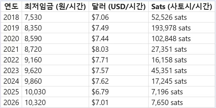 내 노동의 최소가치를 어디에 저장해두고 써야 하나요?

2018–2026 최저시급 가치 비교