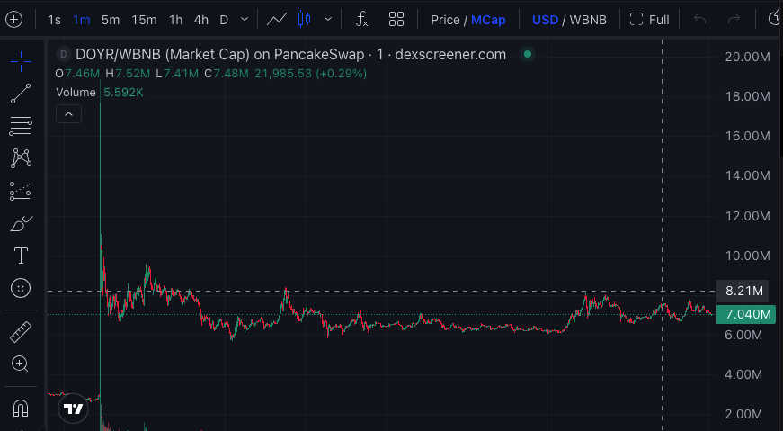 2.2x, 8.17m - $DYOR 🔥

From a tweet of “Yi He”, will it be a new mascot of BSC?

0x925c8Ab7A9a8a148E87CD7f1EC7ECc3625864444

gmgn.ai/bsc/token/Ekzr…