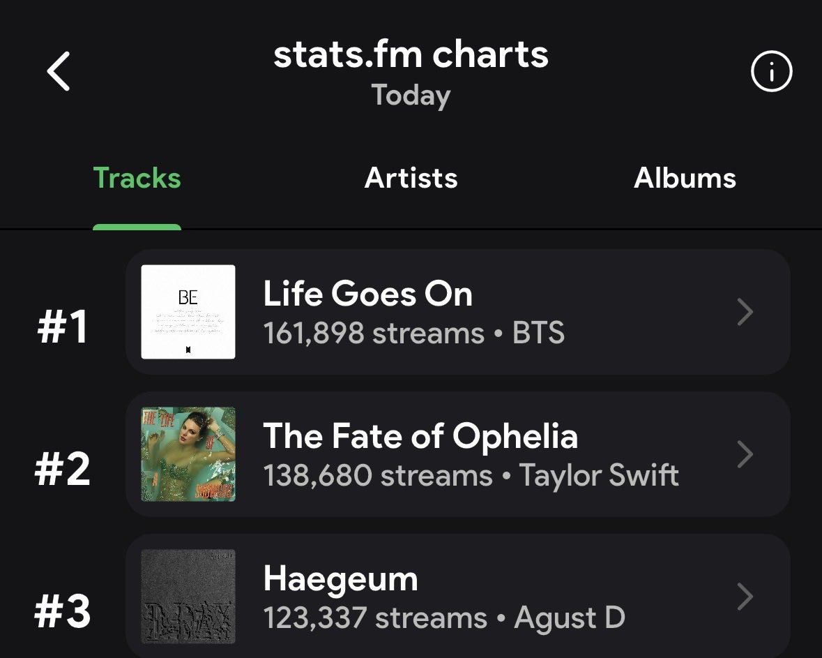 Omg we reached 160k+ streams for LGO for the first time since we started with the goals. Keep streaming and let’s chart with aim of longevity.

Also, Haegeum OMG 😍

Keep streaming all goals and songs to 1B, 2B, 3B streams 🔥