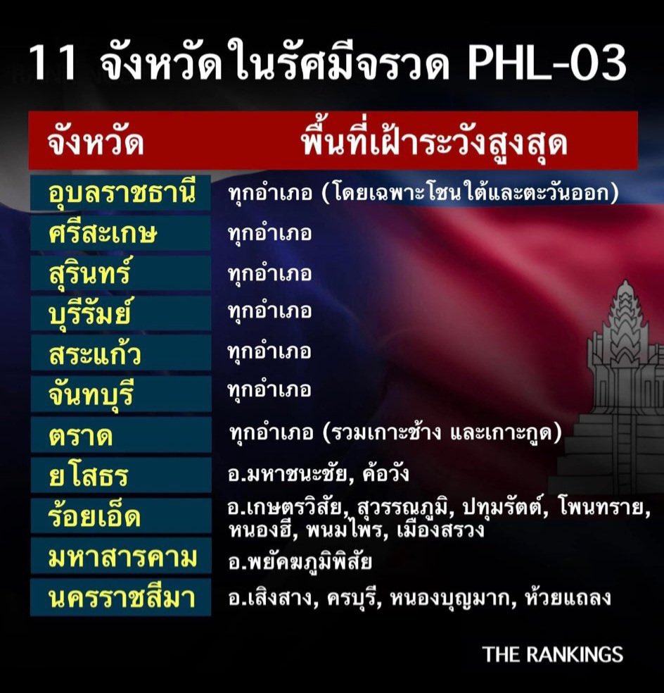 Nan93746643's tweet photo. 11 จังหวัดในรัศมีจรวด PHL-03 
ทุกพื้นที่เสี่ยงหมดเลย🥺

#ชายแดนไทยกัมพูชา #ไทยกัมพูชา https://t.co/RMf4MIyYnw