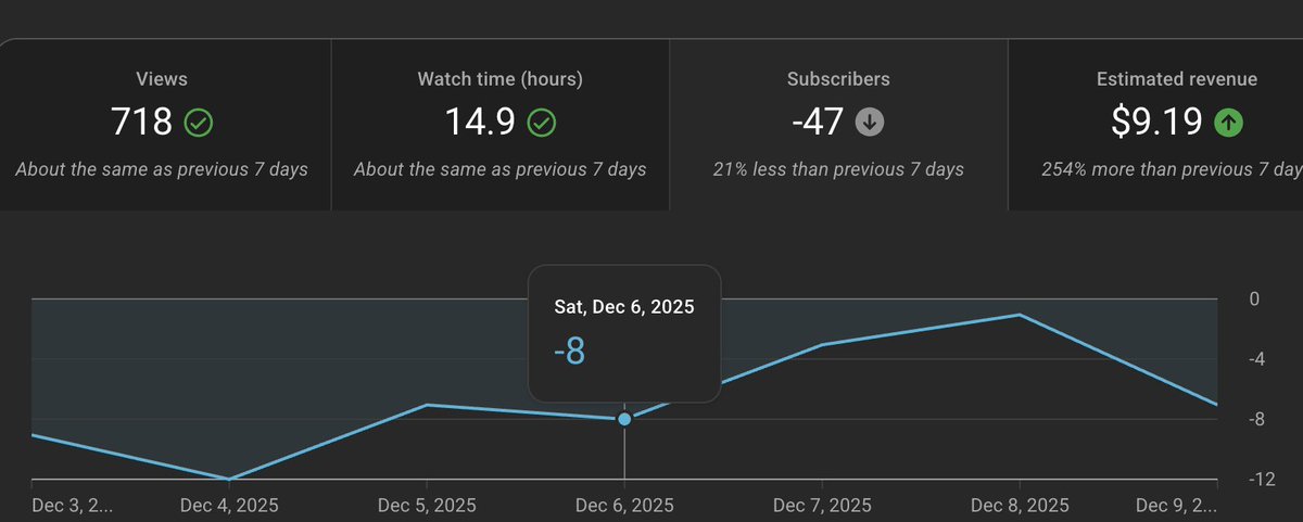 _BoxingNow_'s tweet image. YouTube Ban is out of Control right now! @TeamYouTube  is destroying channels. Look at my subscribers over the last week, they are all deleted channels! YouTube AI has destroyed the platform! @YouTube