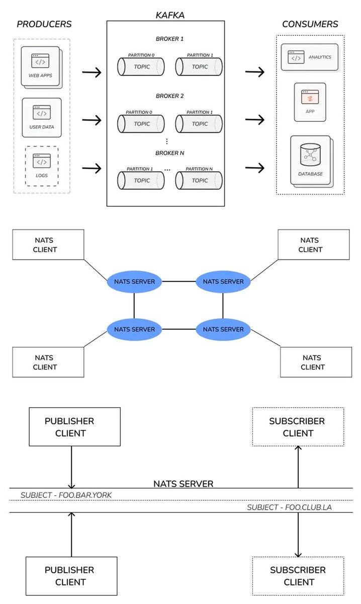 immanuel_vibe's tweet photo. 🚀 NATS vs Kafka — real talk for devs & architects

NATS is tiny, super low-latency pub/sub perfect for microservices & real-time control planes. Kafka is beefier — built for high-throughput streaming & long-term durable logs

- Latency & perf — NATS wins: single-digit ms, very lightweight, minimal hops, tiny binary in Go = crazy fast messaging. Kafka trades latency for batch throughput

- Operational simplicity — NATS is easy to stand up, reason about & monitor; no JVM jungle, no complex broker configs. Kafka gives you power but also operational debt

- Persistence & guarantees — Core NATS is fire-and-forget; add JetStream for persistence, replay, consumer state, at-least-once & exactly-once options. Kafka has persistent logs & strong durability out-of-the-box

And a few tips:
- Use JetStream stream + consumer configs (ack policies / flow control) to mimic Kafka-style backlog + replay, but keep the NATS protocol simplicity

- For microservices RPC patterns, NATS request-reply + wildcards beats Kafka’s topic + consumer group hand-rolling any service call semantics

So, when to pick what: if you need auto-scaling, huge historical retention & analytics pipelines → Kafka. 
If you want sub-ms control plane events, telemetry, IoT bursts, internal bus → NATS

Many shops use NATS for real-time meshes and Kafka for durable event lakes — best of both worlds

And saying NATS can't keep message order is a myth — JetStream gives per-subject and per-consumer ordering, and tons of companies use NATS for real-time control planes, service-to-service calls, financial systems, and high-fanout microservices, not just IoT toys

And btw here are a few resources, which are really useful for @nats_io comparison to Kafka and more:

- NATS Comparison to Kafka, Rabbit, gRPC, and others - https://t.co/1kof6FGz2O

- NATS & Kafka Compared: Part 1 | Rethink Connectivity - https://t.co/ZE5GRGwZNj 

- NATS & Kafka Compared Pt 2: Consumers | Rethink Connectivity - https://t.co/vRx5PH3AzD 

#kafka #nats #golang #cloud #messaging #cloud_computing #cloud_native #devops #sre