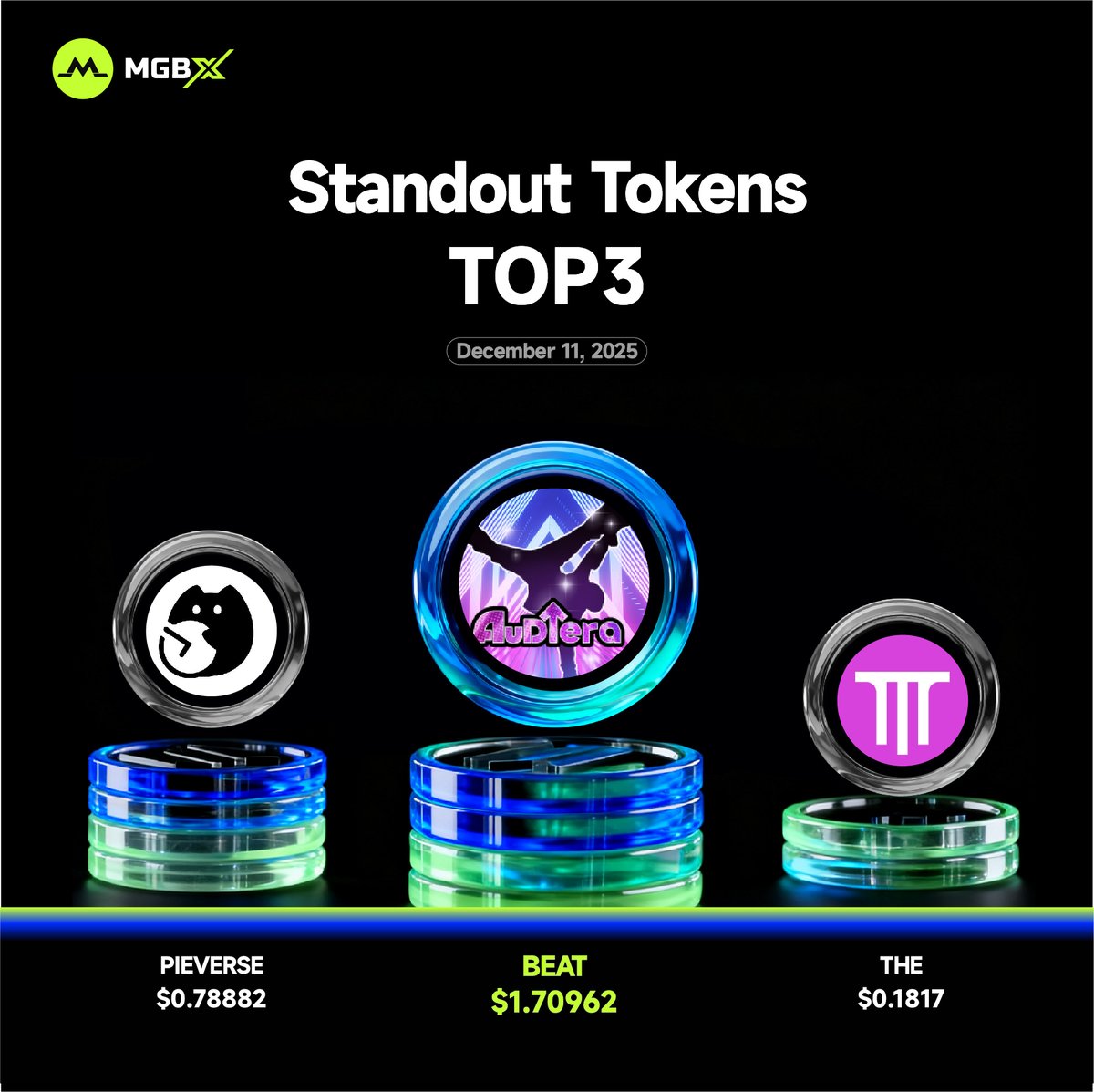 🥳 #MGBX Standout Tokens – TOP 3✨

1️⃣ #BEAT - $1.70962
<a href="/Audiera_web3/">Audiera🟣🎵</a> 

2️⃣ #PIEVERSE - $0.78882
<a href="/pieverse_io/">pieverse</a> 

3️⃣ #THE - $0.1817
<a href="/ThenaFi/">THENA</a> 

👉 Start trading now: mgbx.com/register/JlQls…

⚠️ Disclaimer: This post is for informational purposes only and does not constitute