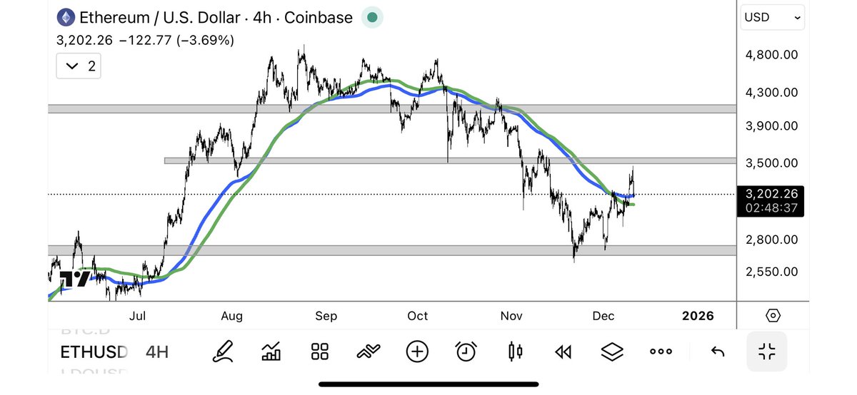 market moving fast. have done a solid job of keeping up pace though

bulls must defend this region imo

otherwise we go back to doing nothing for awhile