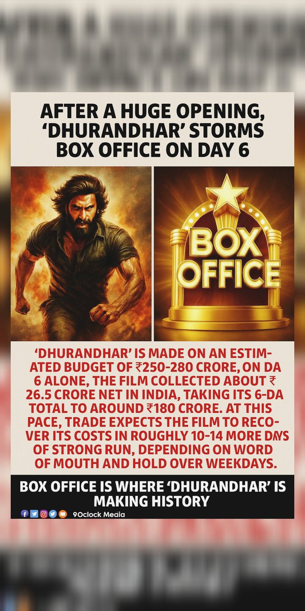 9oclockmedia's tweet photo. Dhurandhar earns ₹26.5 Cr on Day 6 
#Dhurandhar #DhurandharMovie 
#Dhurandhar2 https://t.co/6lercapuqH
