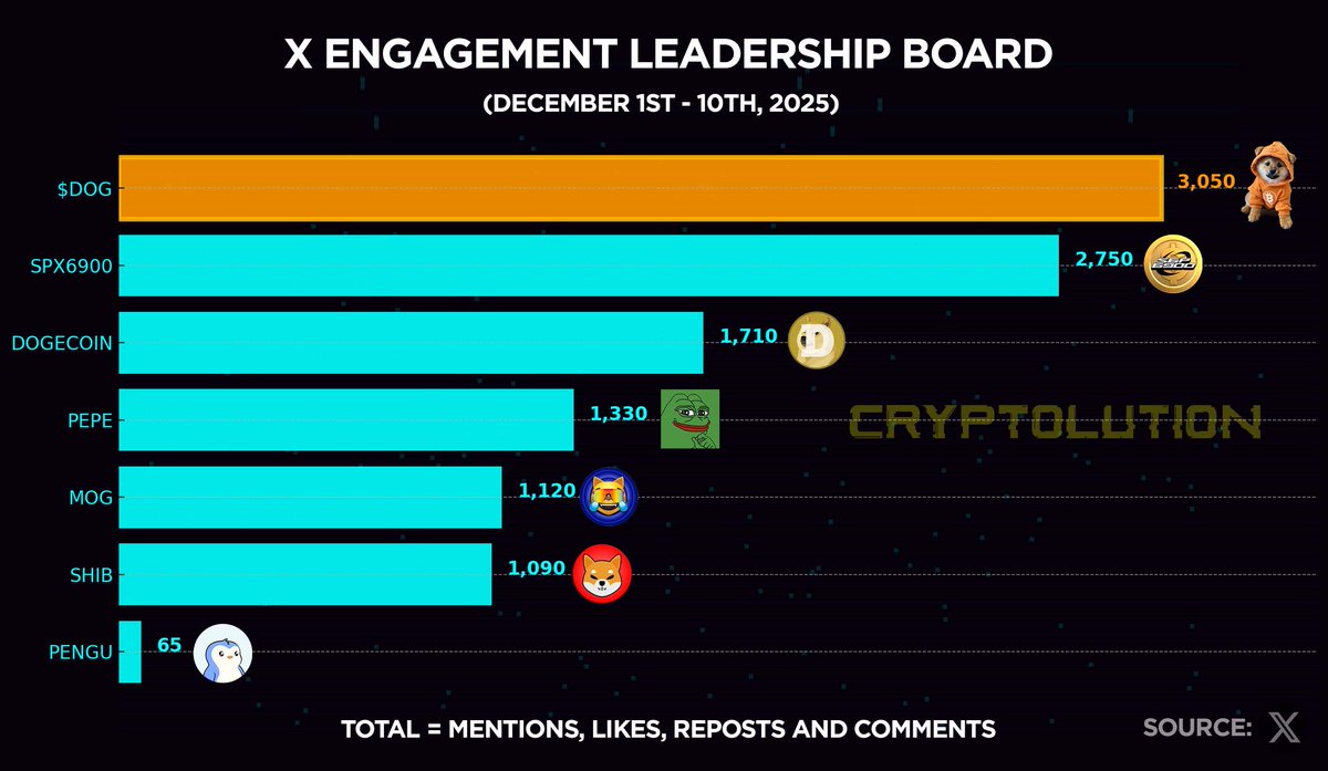 Cryptolution's tweet image. THE $DOG ARMY SHOWS UP EVERYDAY 😱

Source: @X