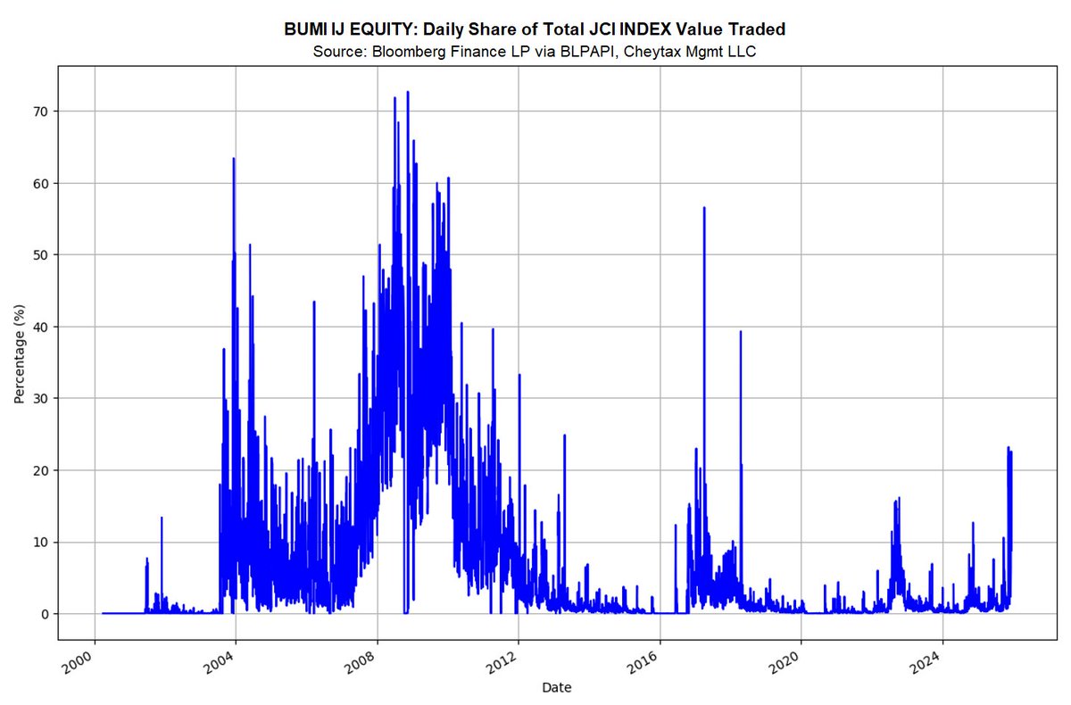 Cheytax_1's tweet photo. TODAY'S TURNOVER ON $BUMI IS NOWHERE NEAR 2008 AND 2016 LEVELS.

BACK THEN ONLY 318 AND 522 ACTIVELY TRADED TICKERS, TODAY WE HAVE 881. https://t.co/hgVgEws7Kq