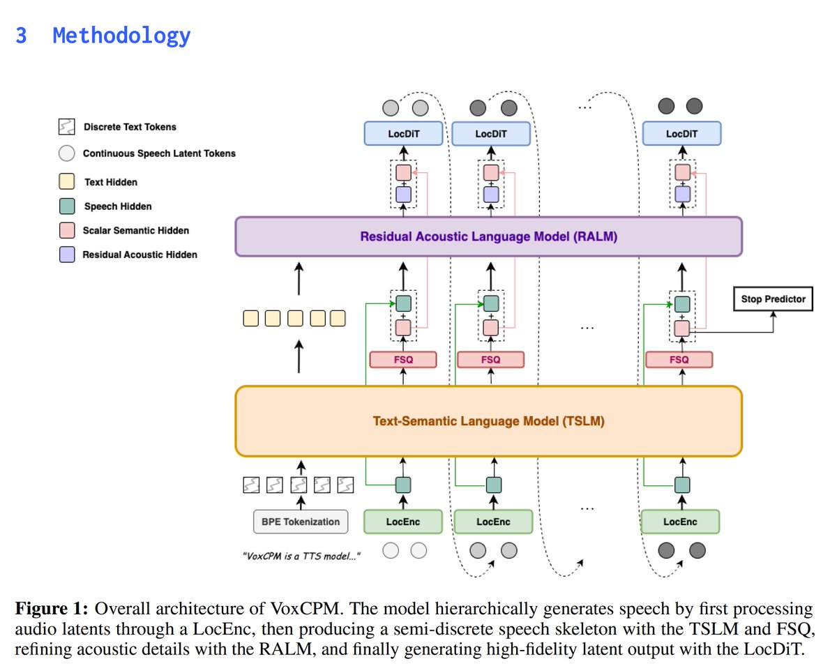 FeitengLi's tweet image. 面壁 #VoxCPM 1.5B TTS 模型是极好的，支持输出 44.1kHZ 音频达到商用级别音质；

整体模型架构也参考了字节  DiTAR，也是标准 GPT + FlowMatching/DiT 变体，使用连续 Codec 表征压缩到低至 6.25 Hz

demo 体验：huggingface.co/spaces/openbmb…
GitHub: github.com/OpenBMB/VoxCPM
HF: