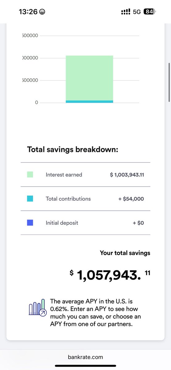 Não, porque os juros compostos transformam esses 100 dólares por mês em milhões em décadas!
Comece a poupar e investir