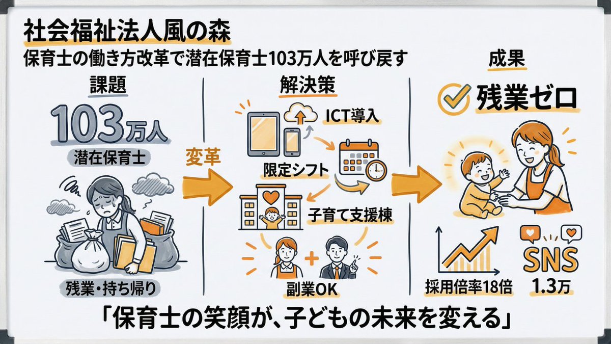 「保育士が笑っていなければ、子どもは笑えない」

その信念だけで、業界の常識をすべてひっくり返した保育園があります。
東京・杉並の「風の森」です。

かつては持ち帰り仕事や人手不足に悩む、ごく普通の保育園でした。