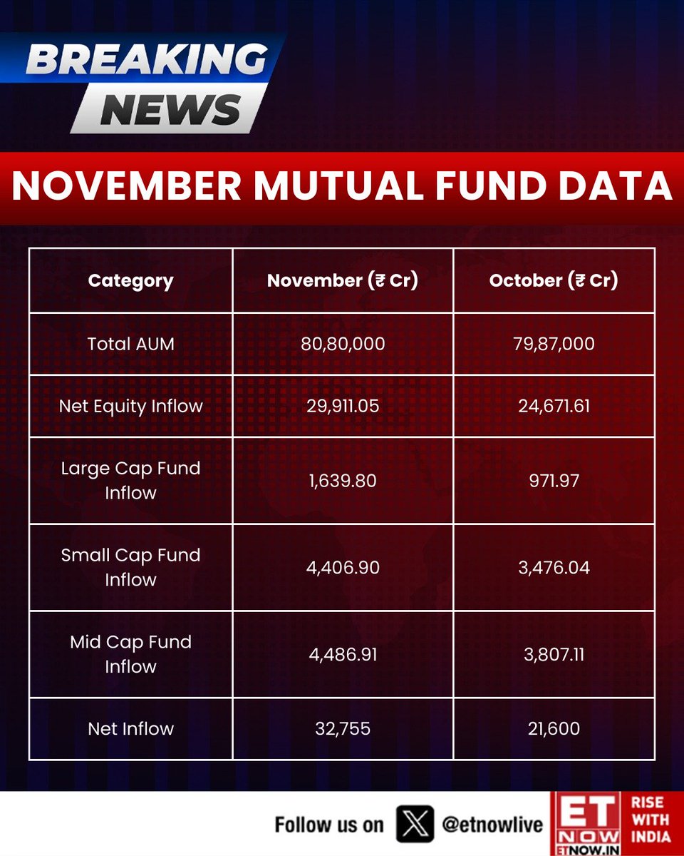 ETNOWlive's tweet image. #BREAKING | Corporate Bond Fund inflow at ₹1,525.14 crore vs ₹5,121.90 crore MoM 

#November #MutualFunds #AUMUpdate #EquityFlows #DebtFunds #ETFs