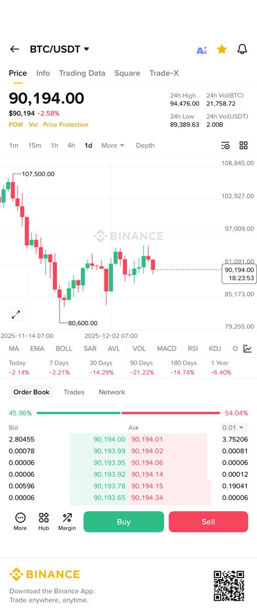 NWNLabs's tweet photo. BTC dips under $90K (-5%) as leverage gets nuked.
$250M in long liquidations hit the market in 4 hours.
Cooling phase before next move.
#btc #nwncrypto #bitcoin #liquidations https://t.co/Y6cSh0fzAE