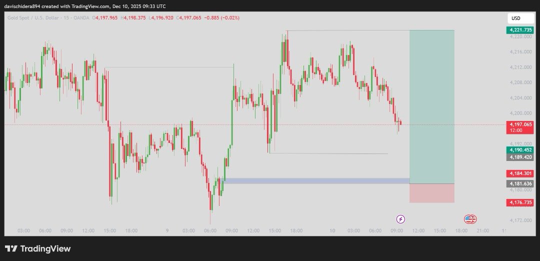 DcTradez_'s tweet photo. $XAUUSD missed entry by very few pips
We go again 🕺🏽 https://t.co/F7nmTwFtW1