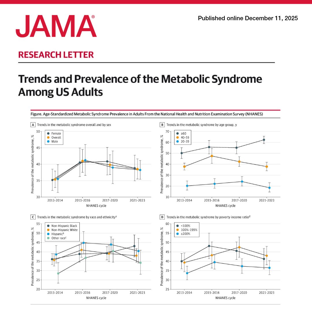 JAMA_current's tweet image. Approximately 39% of US adults met criteria for metabolic syndrome in 2023, with persistent disparities by age and race highlighting the need for ongoing preventive efforts. 

ja.ma/4abQqFa