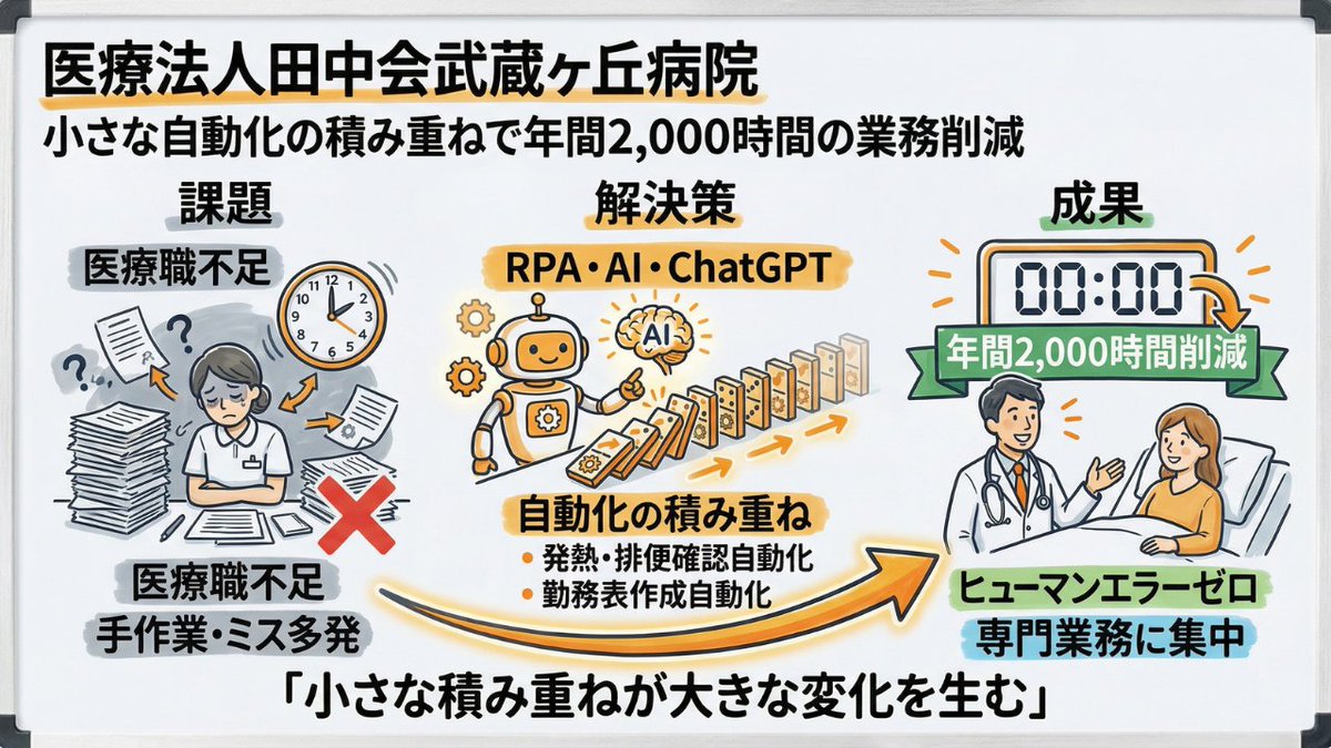 「派手なシステムはいらない。必要なのは、現場への愛だ」

熊本の武蔵ヶ丘病院が取り組んだのは、魔法のような大改革ではありません。
「転記が面倒」「確認が大変」といった、現場の小さな悲鳴を、RPAやChatGPTで一つずつ解消していくことでした。