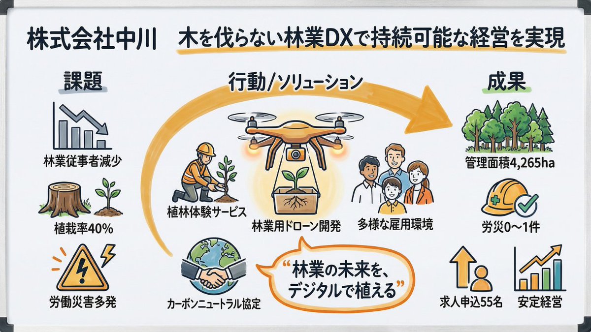 「木を伐らない林業」

一見、矛盾しているように聞こえますよね。
でも、これこそが和歌山の山奥で起きている革命なんです。

高齢化と危険な重労働で、担い手が消えかけていた林業。