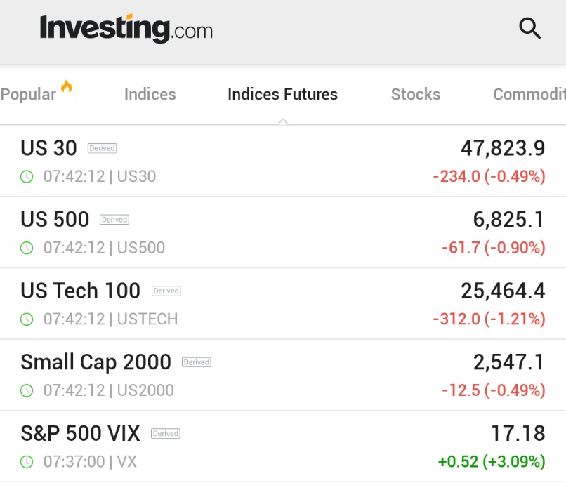 🚨 INVESTING : "Futures S&P 500 in calo dell'1%, Nasdaq 100 giù dell'1.5%"